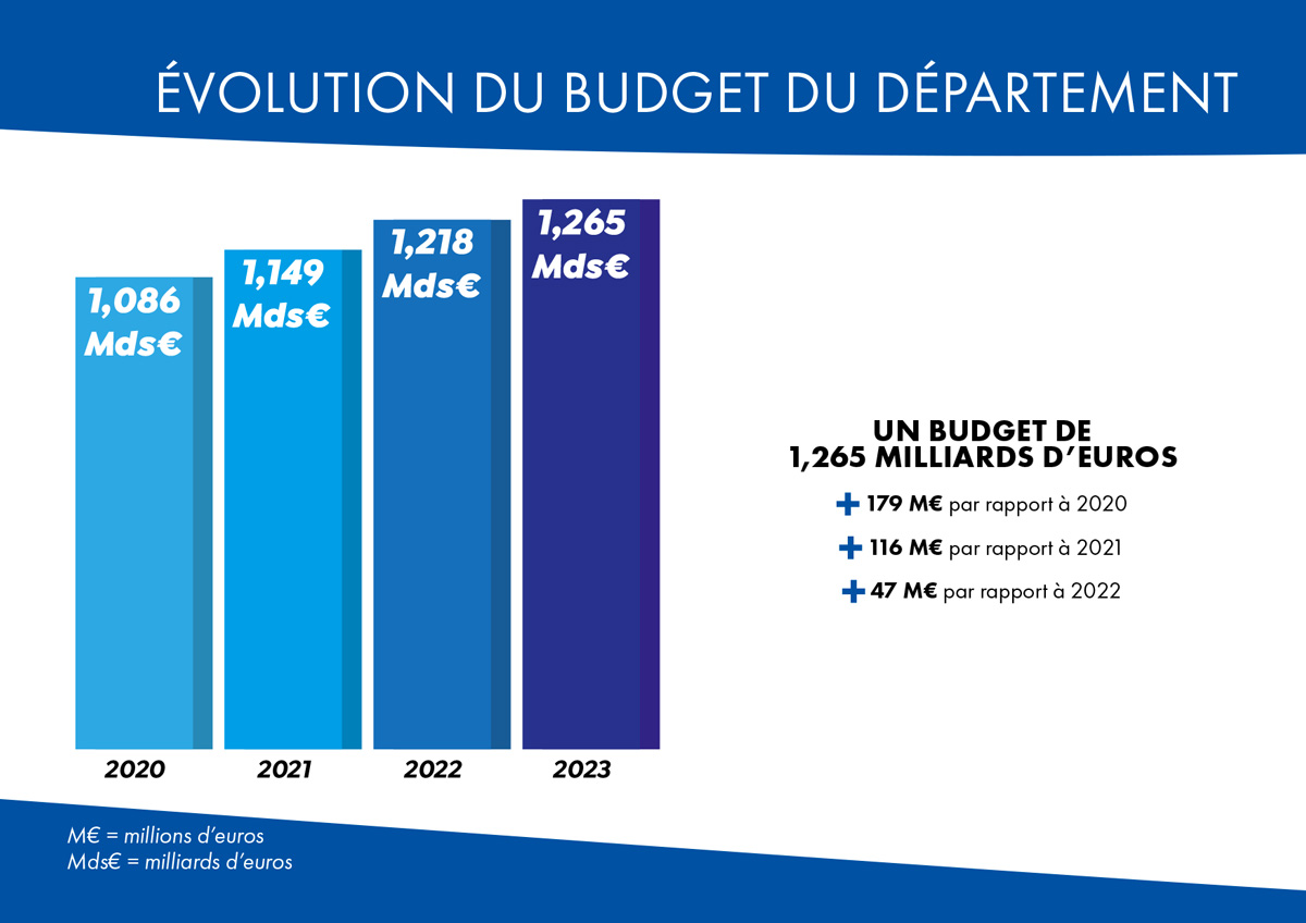 Budget Primitif - 2023